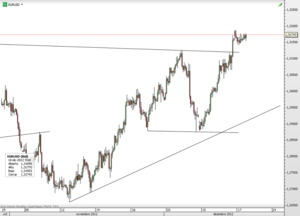 EURUSD – Por encima de la resistencia principal